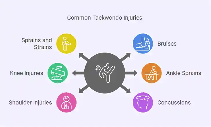 Most Common Injuries in Taekwondo: Prevention and Recovery, taekwondoking